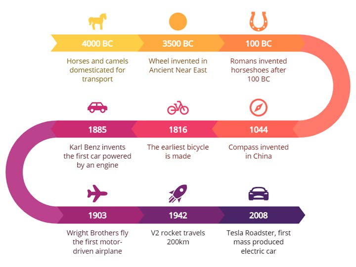 Timeline Infographic design graficto