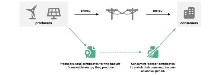 Energy certificates are issued for each unit of energy generated and kept on a central registry by authorities, enabling consumers to claim that unit for their consumption without double-counting.
