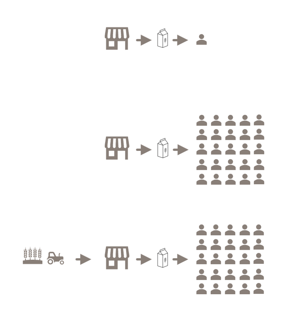The power of price signals: small, incremental demand from many consumers can drive real inceases in supply. 