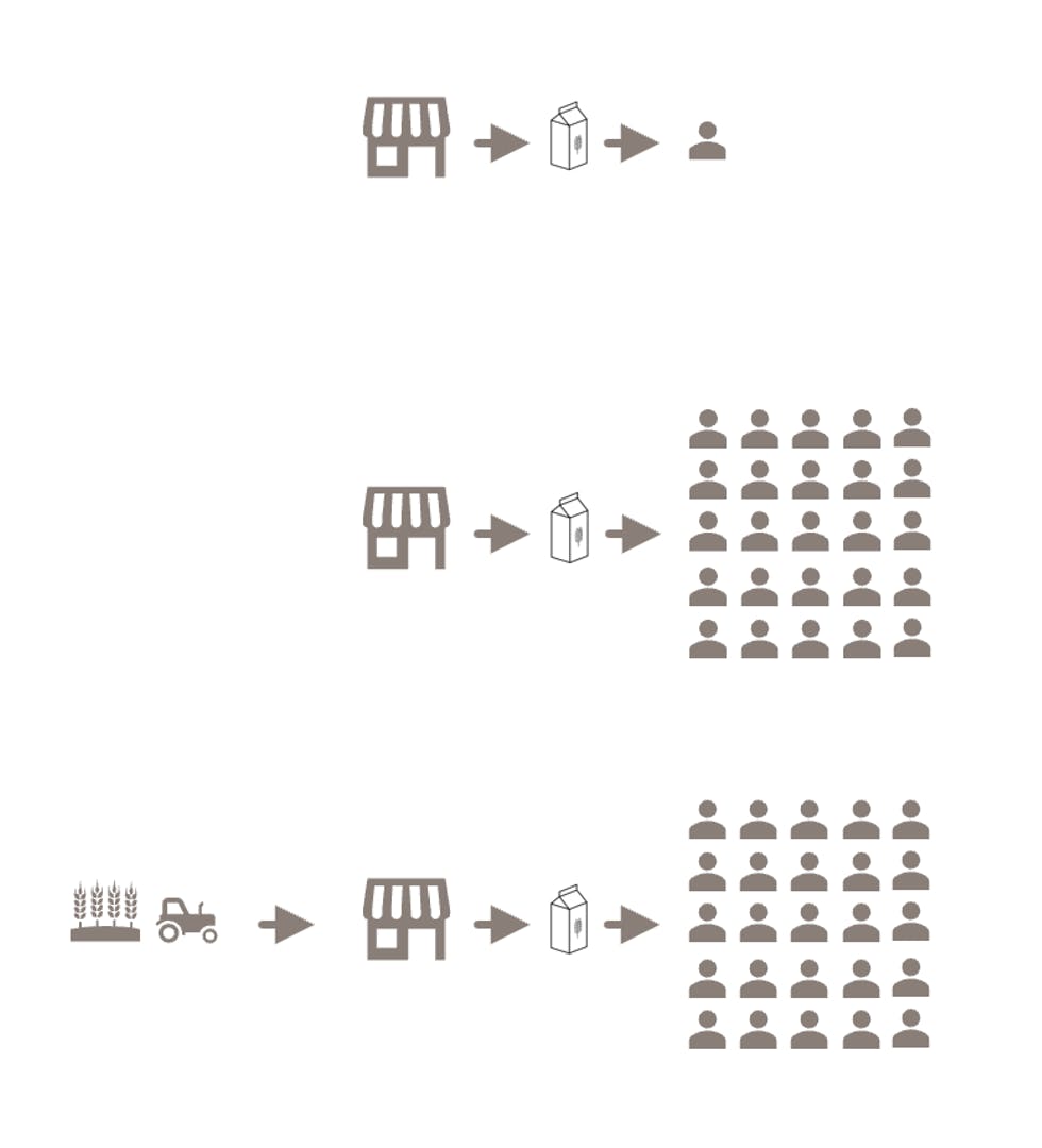 The power of price signals: small, incremental demand from many consumers can drive real inceases in supply.