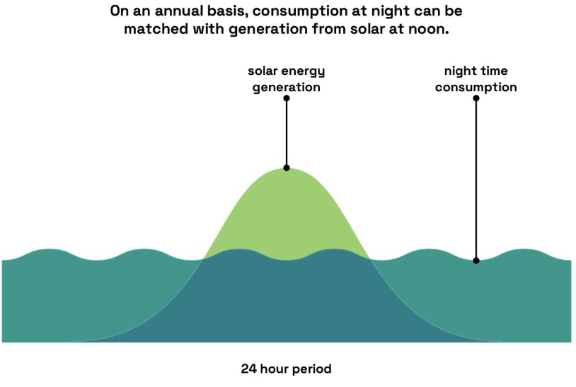 Graph showing annual matching of renewable generation to consumption