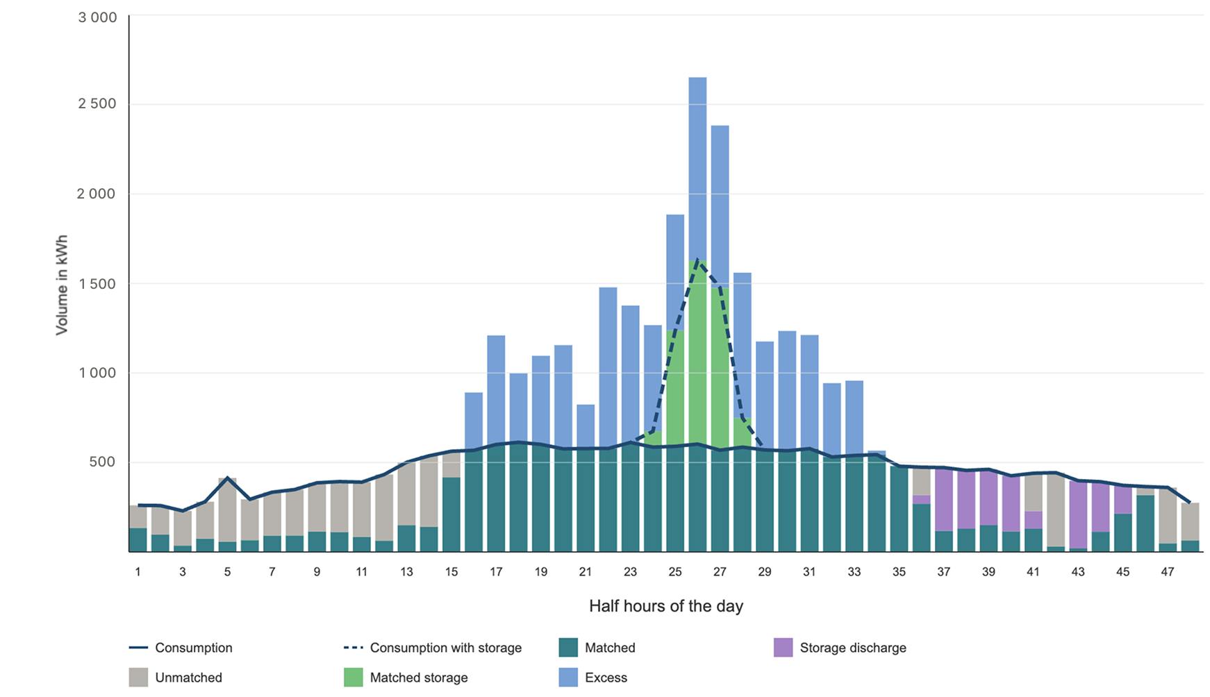 Example of the use of storage to increase the matching score of a consumer over a day