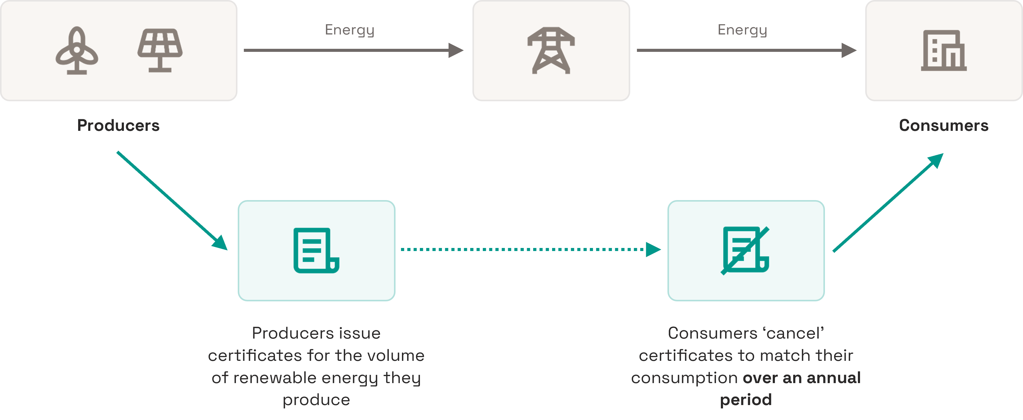 EACs allow consumers​ to choose the source of the electricity they use​​