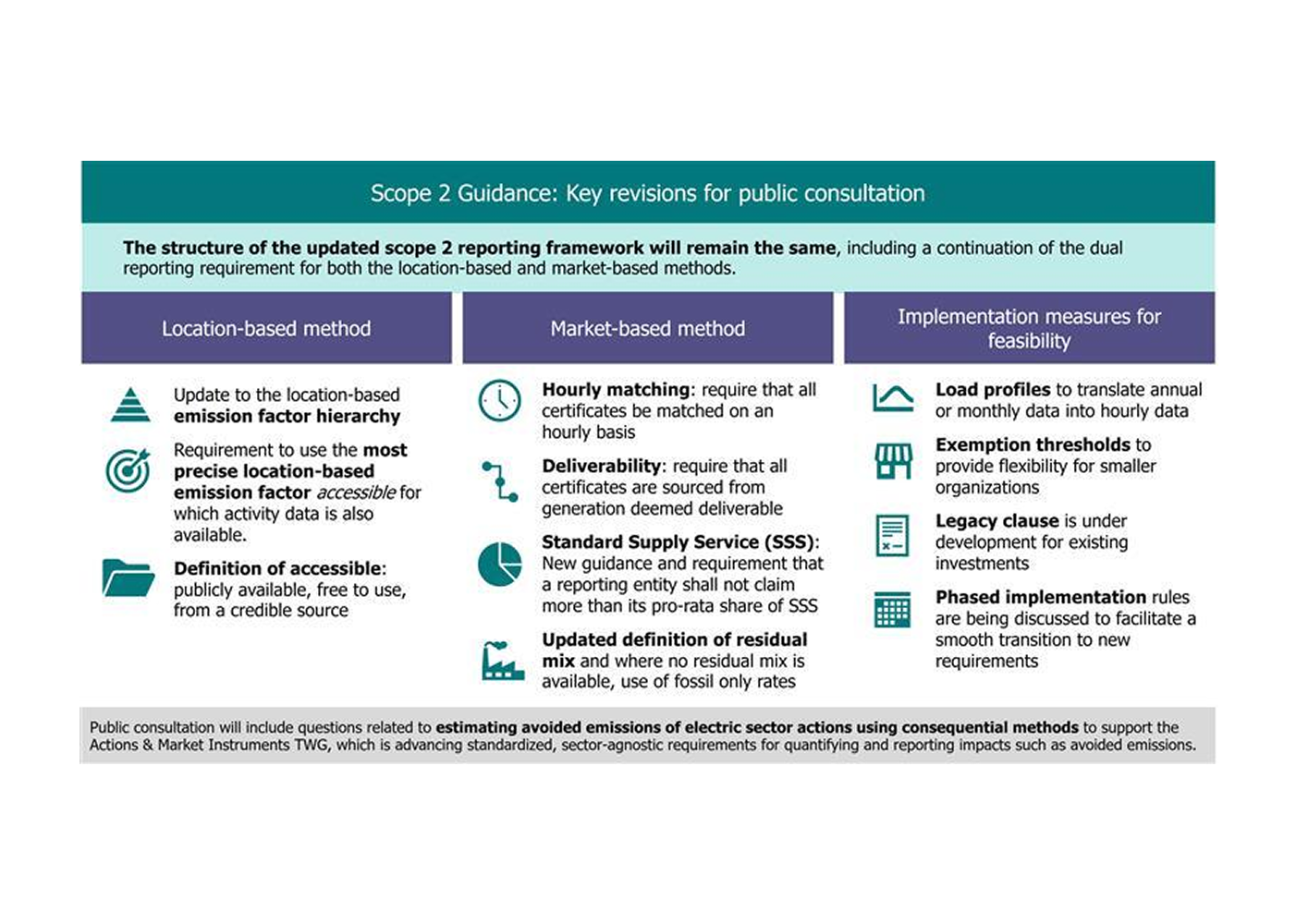 Webinar: The Greenhouse Gas Protocol Scope 2 Revision Process: What's ...