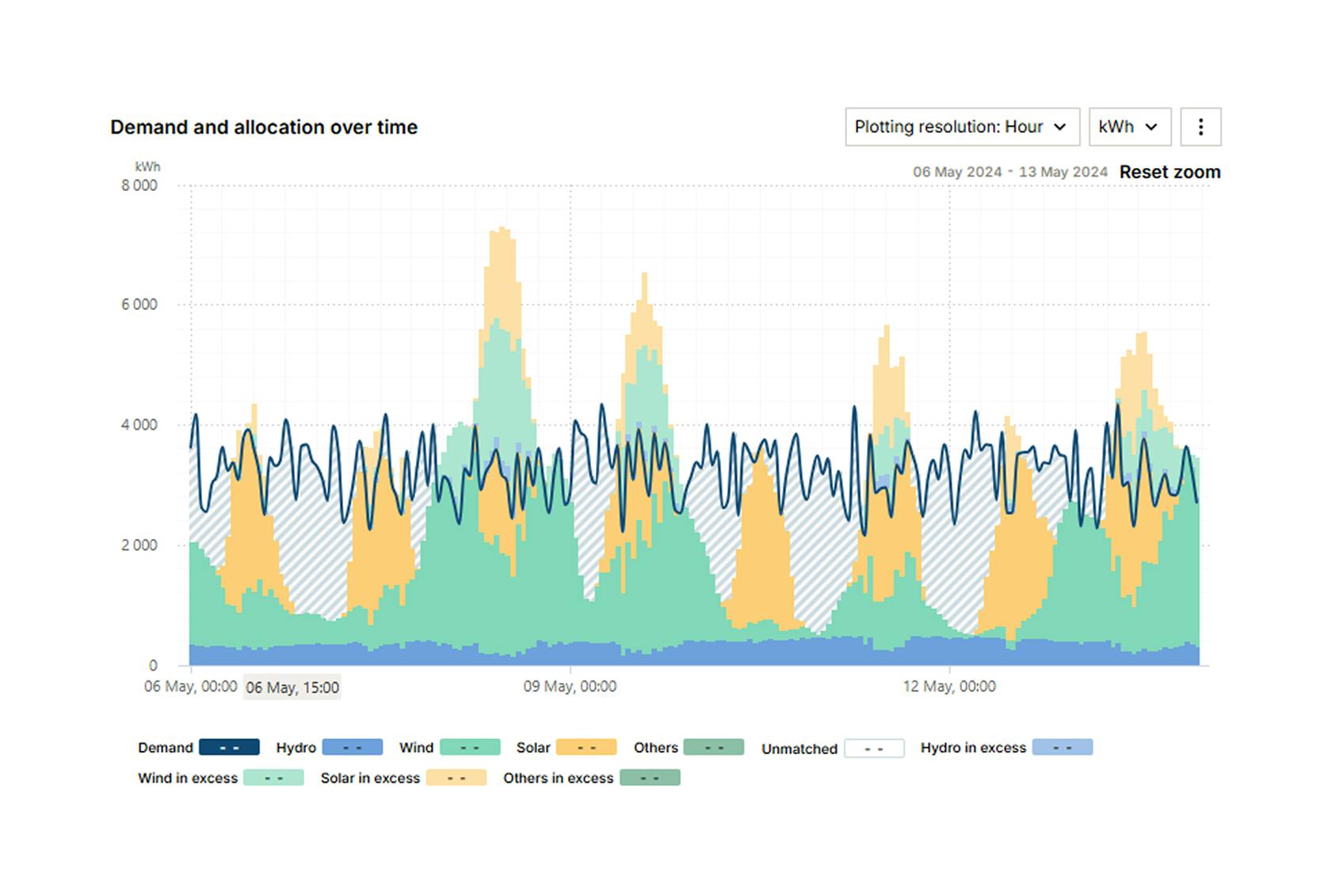 Demand and allocation over time graph