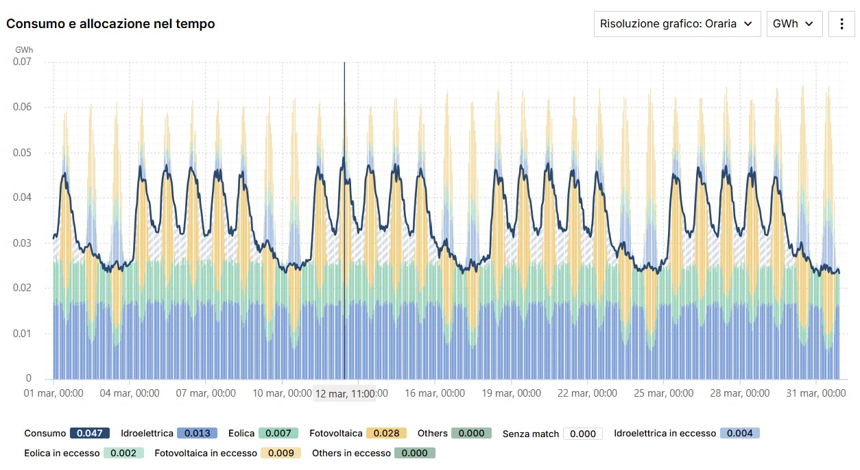 Consumo e allocazione nel tempo