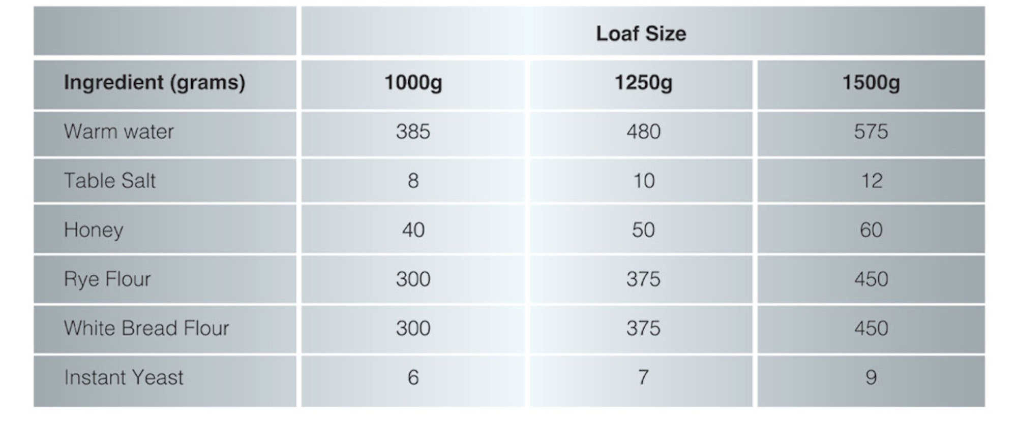 Rye Loaf Ingredients infographic
