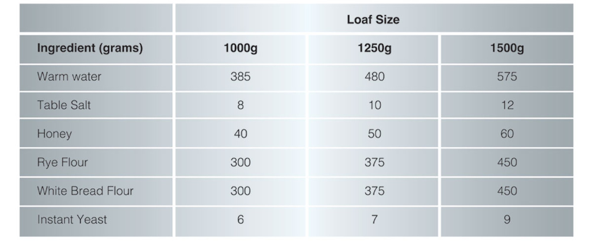 Rye Loaf Ingredients infographic