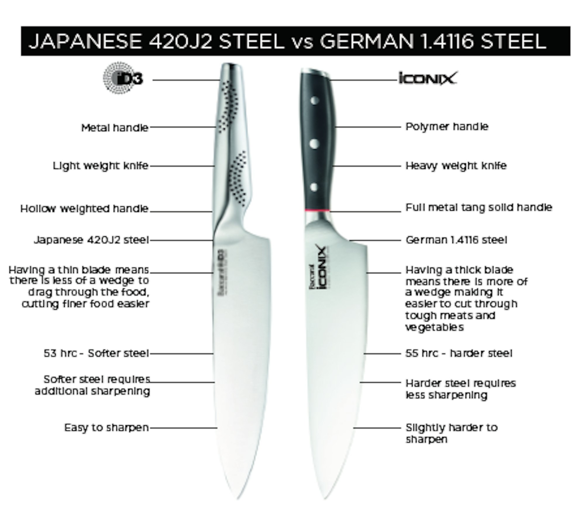 types of knife blade materials infographic