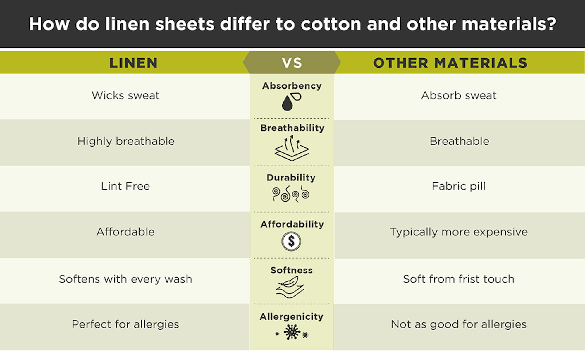 How do linen sheets differ to cotton and other materials infographic