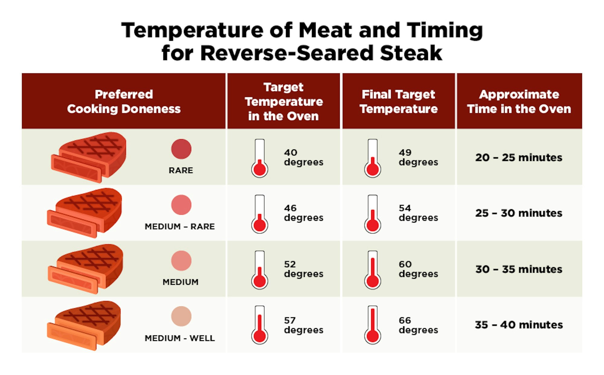 Temperature of meat and timing for reverse searing a steak infographic
