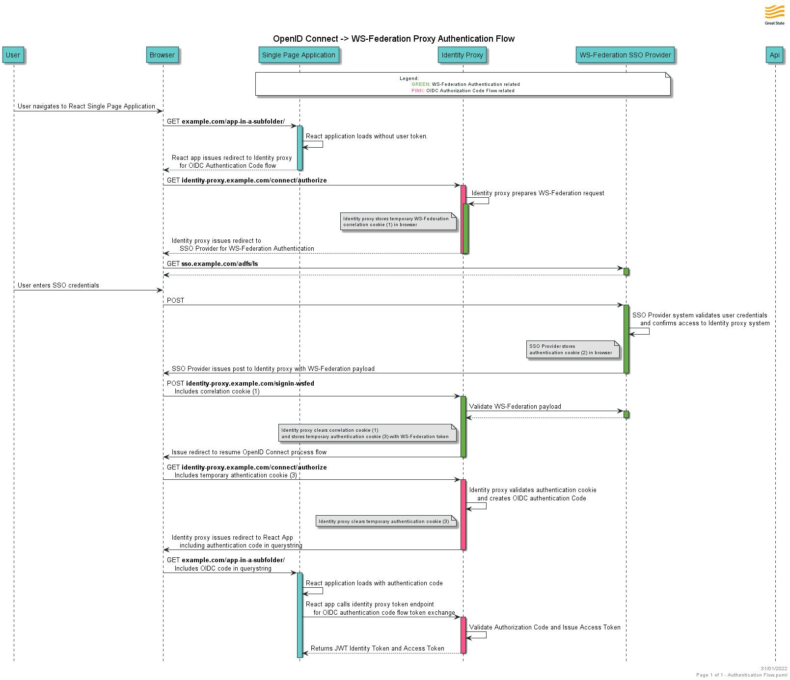 Sequence diagram showing detailed request flow between Single Page Application, Identity Proxy, and WS-Federation Single Sign On Provider.