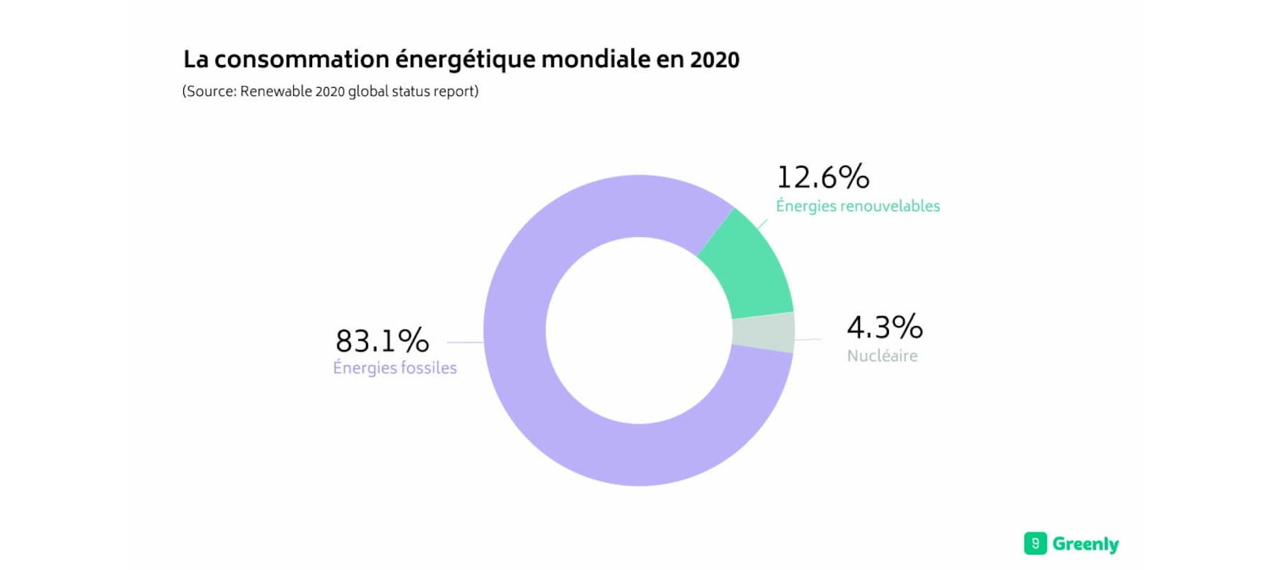 la consommation énergétique mondiale en 2020