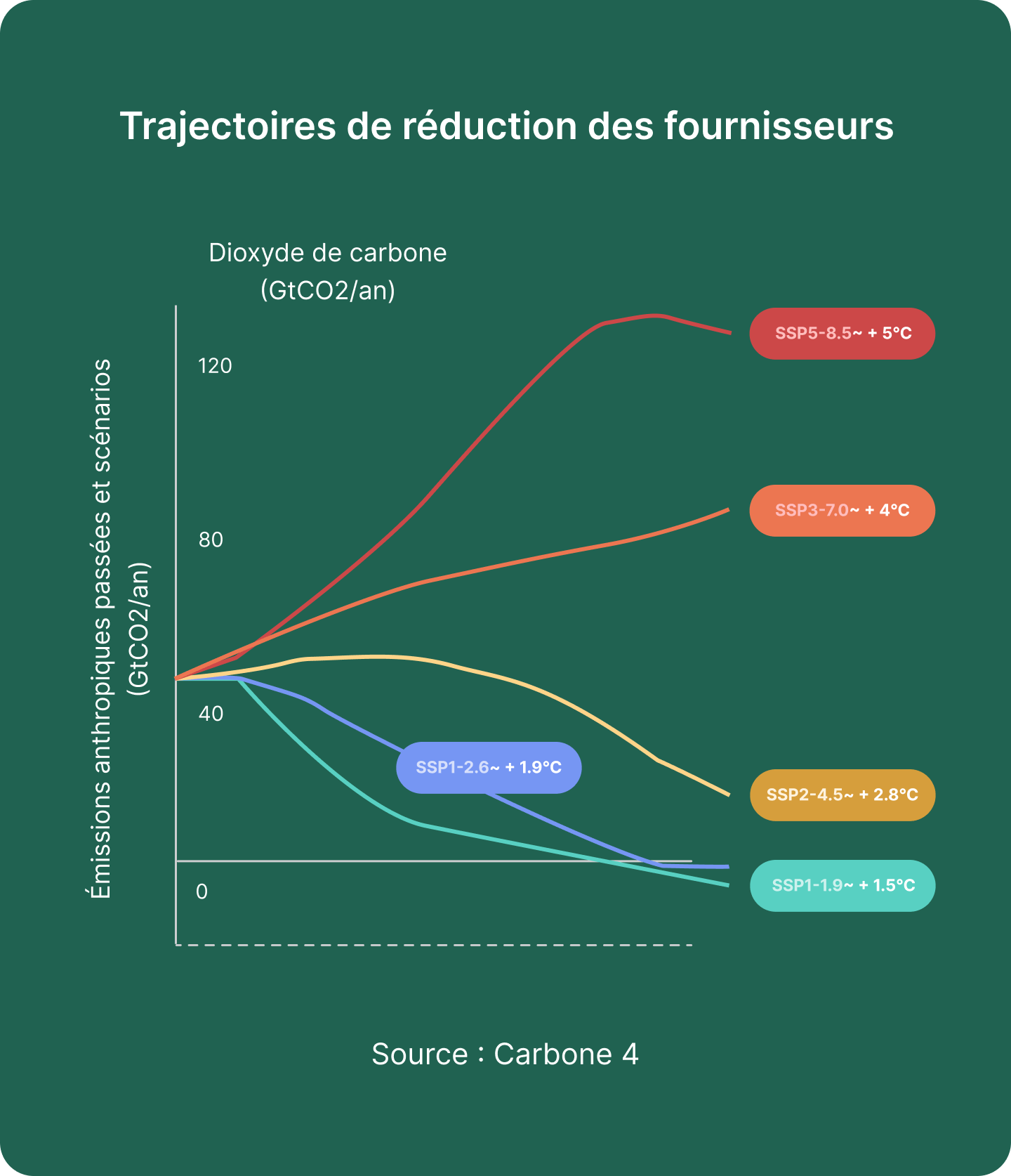 Stratégie de décarbonation