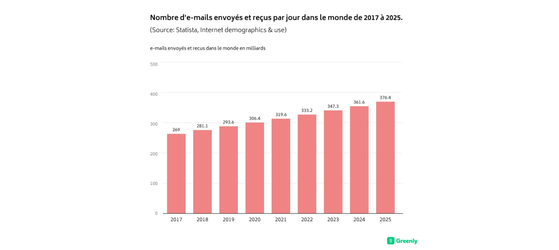 Nombre d'e-mails envoyés et reçus par jour dans le monde de 2017 a 2025