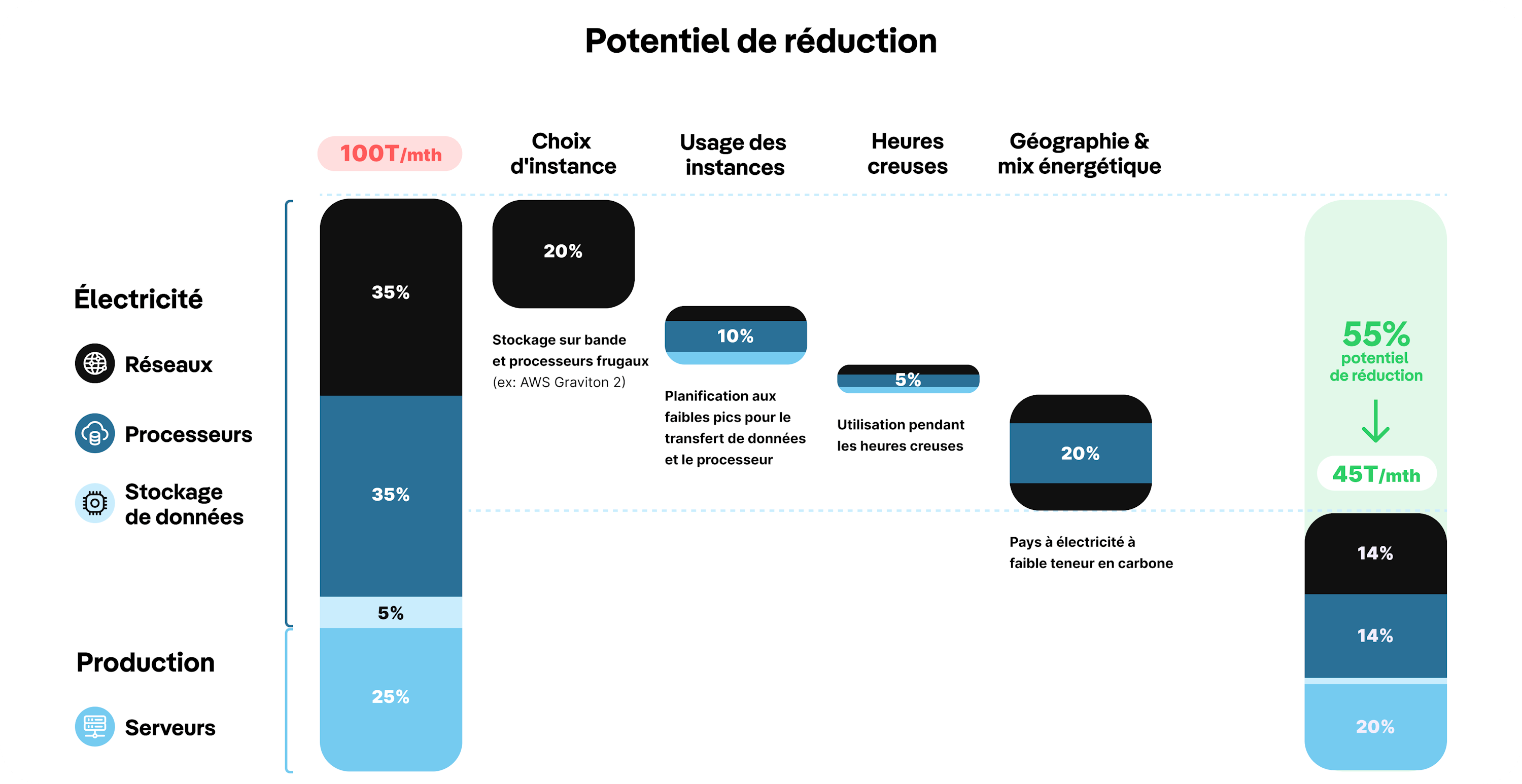 Graphiques de potentiel de réduction