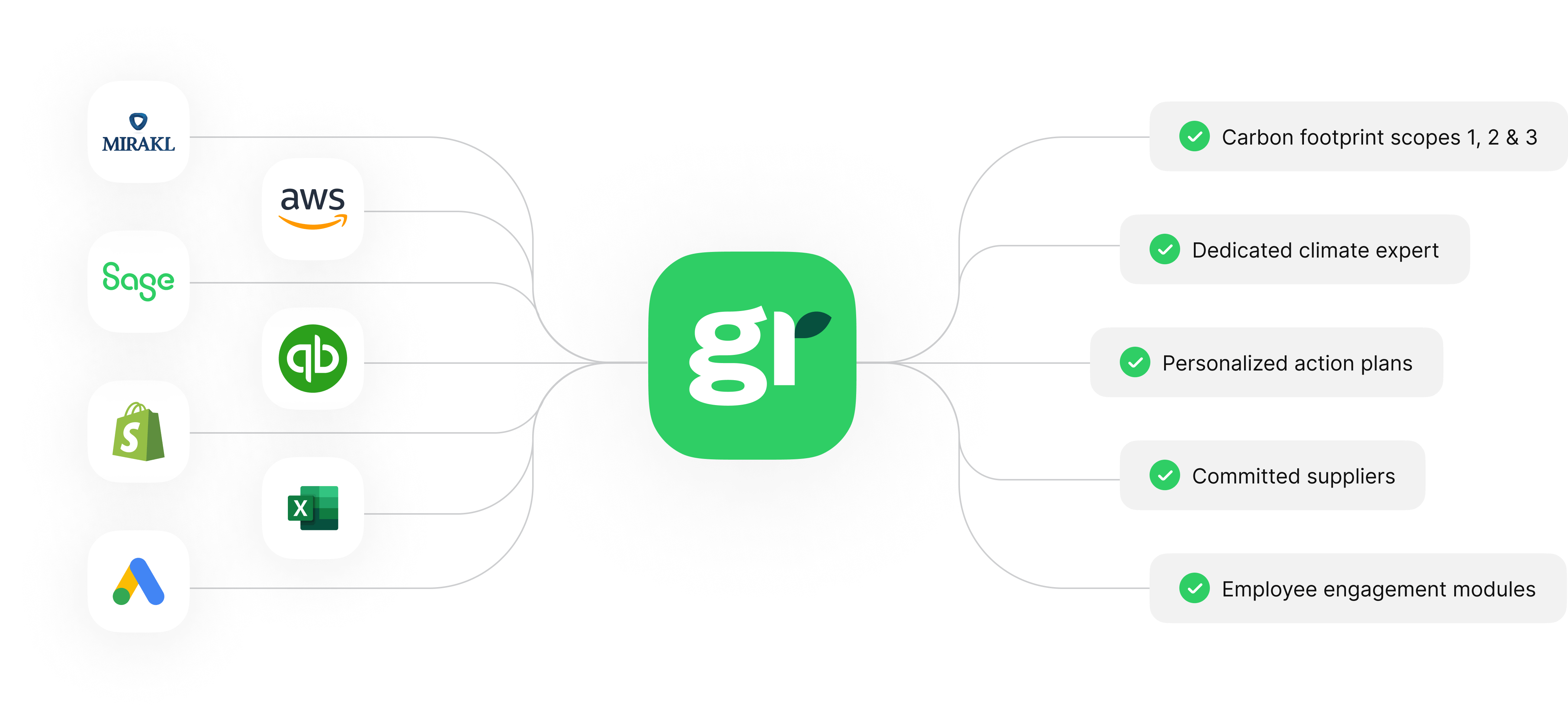 Graph with solutions for companies with Greenly