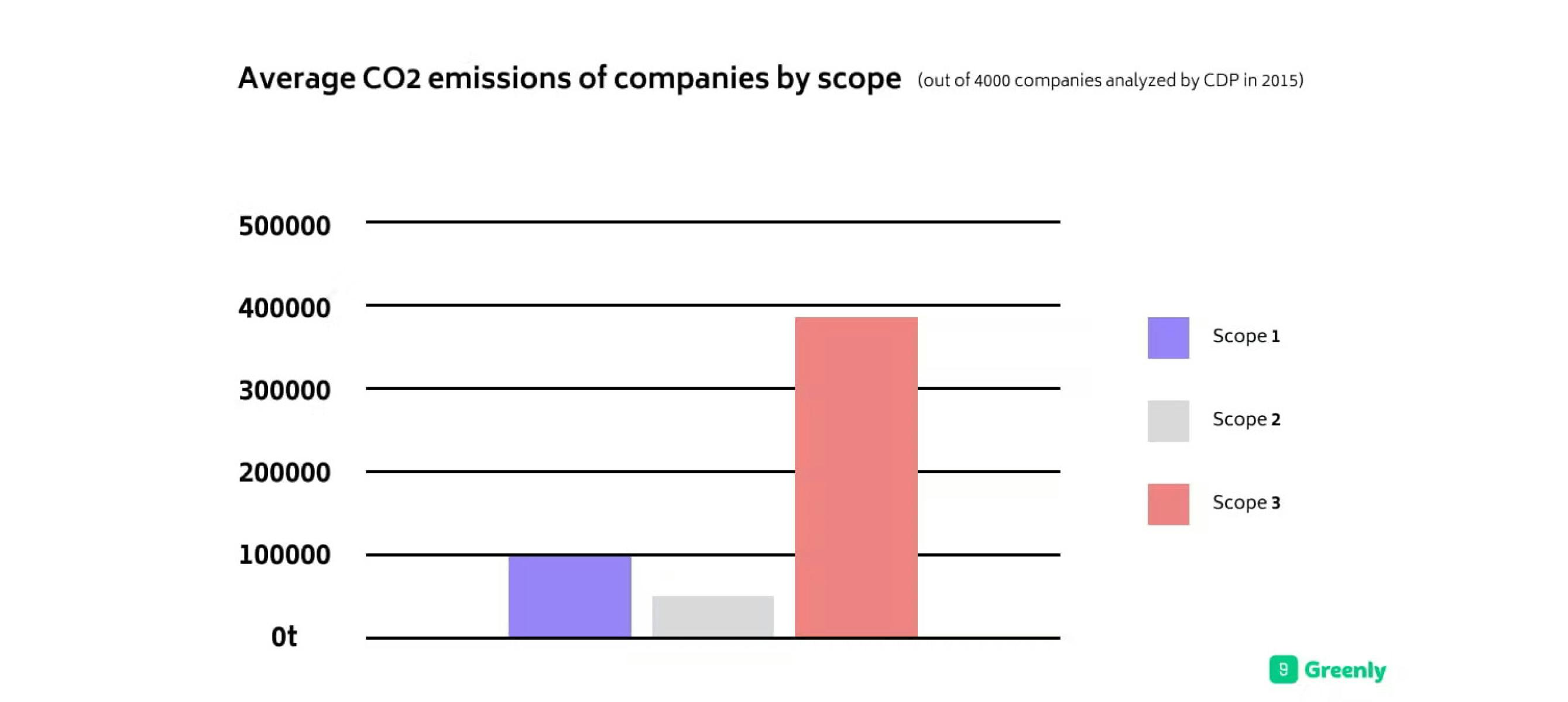 Graphic Average CO2 emissions