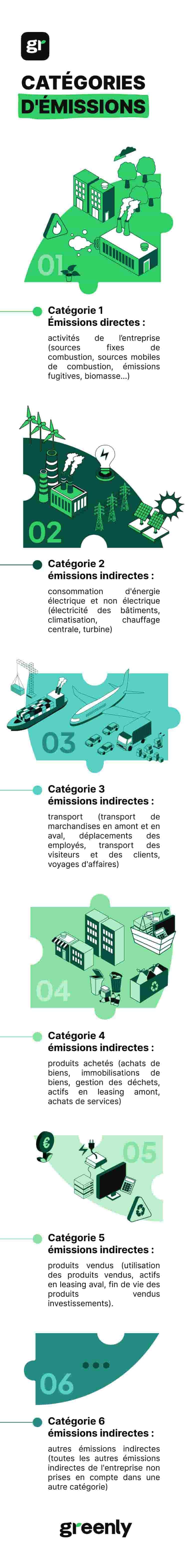 Infographie catégories d’émissions 