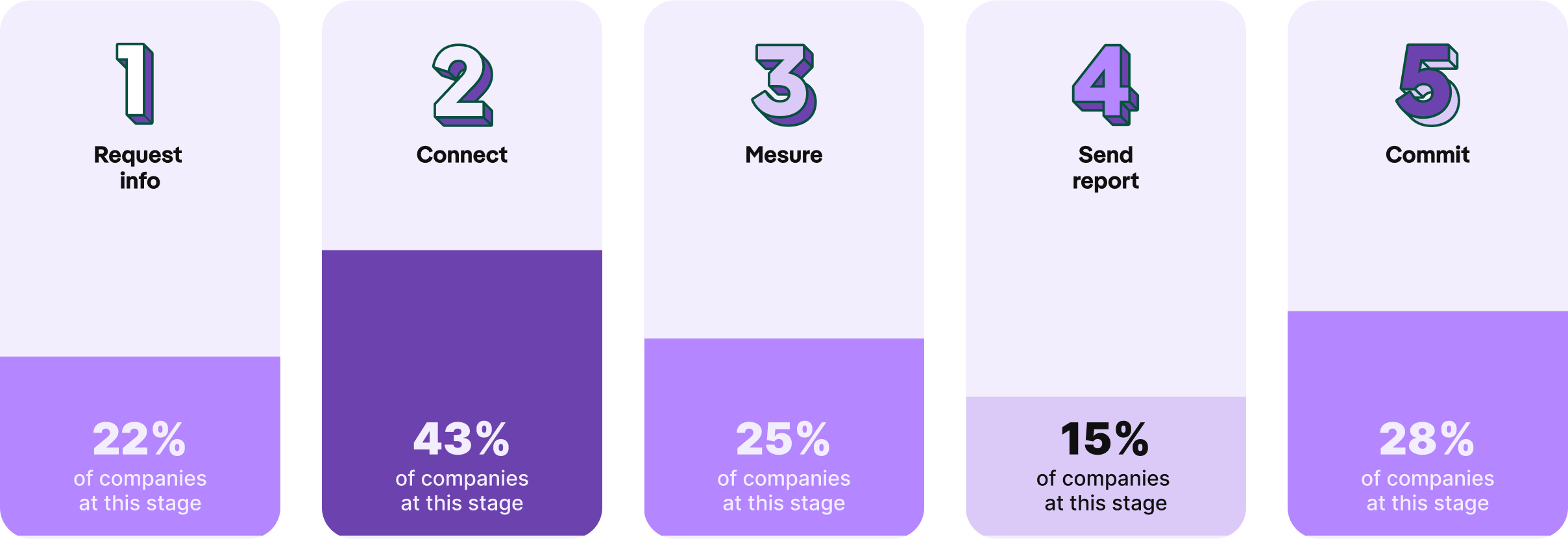 Graphic with 5 supplier steps