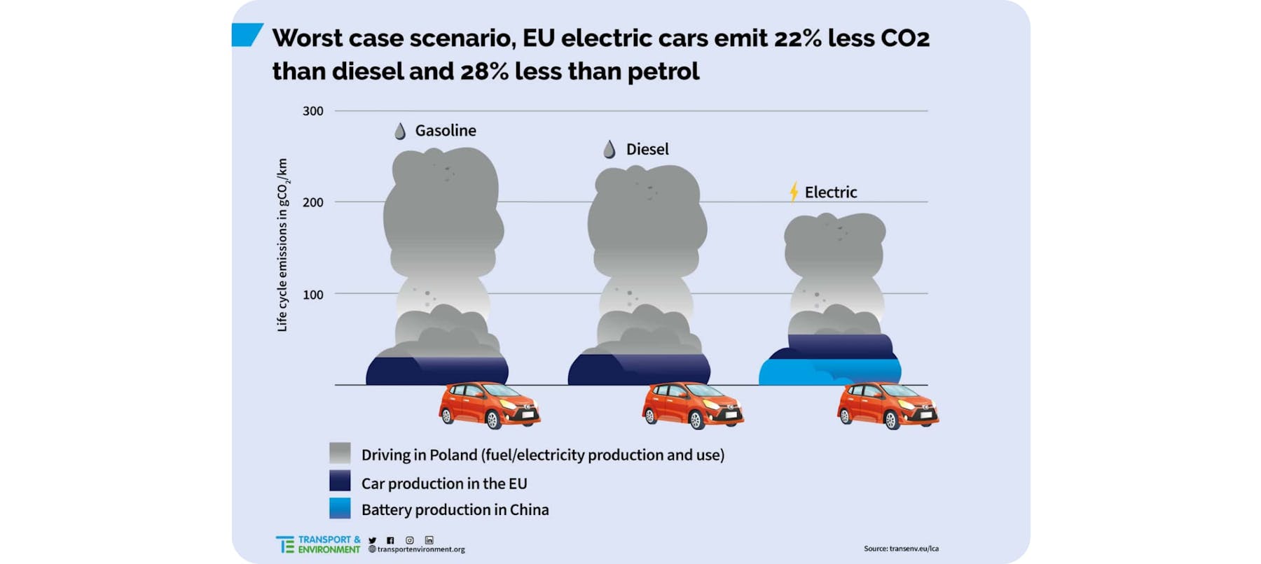 Graphique des économies d'émissions de dioxyde de carbone sur toute la durée de vie des véhicules électriques