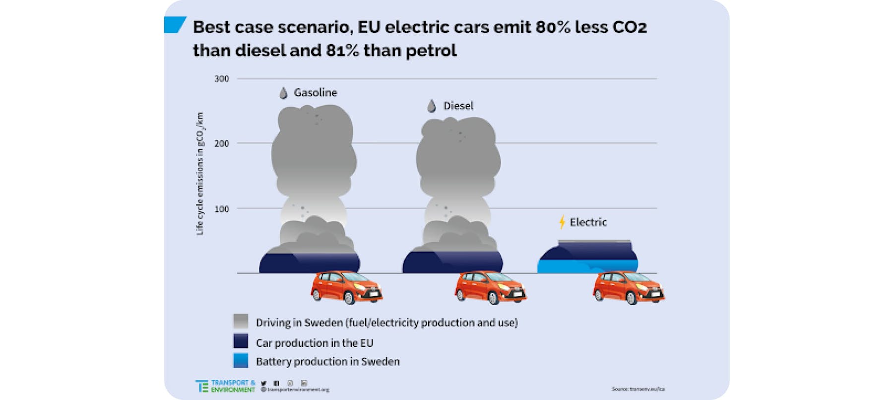 Graphique des économies d'émissions de dioxyde de carbone sur toute la durée de vie des véhicules électriques (scénario le plus favorable)