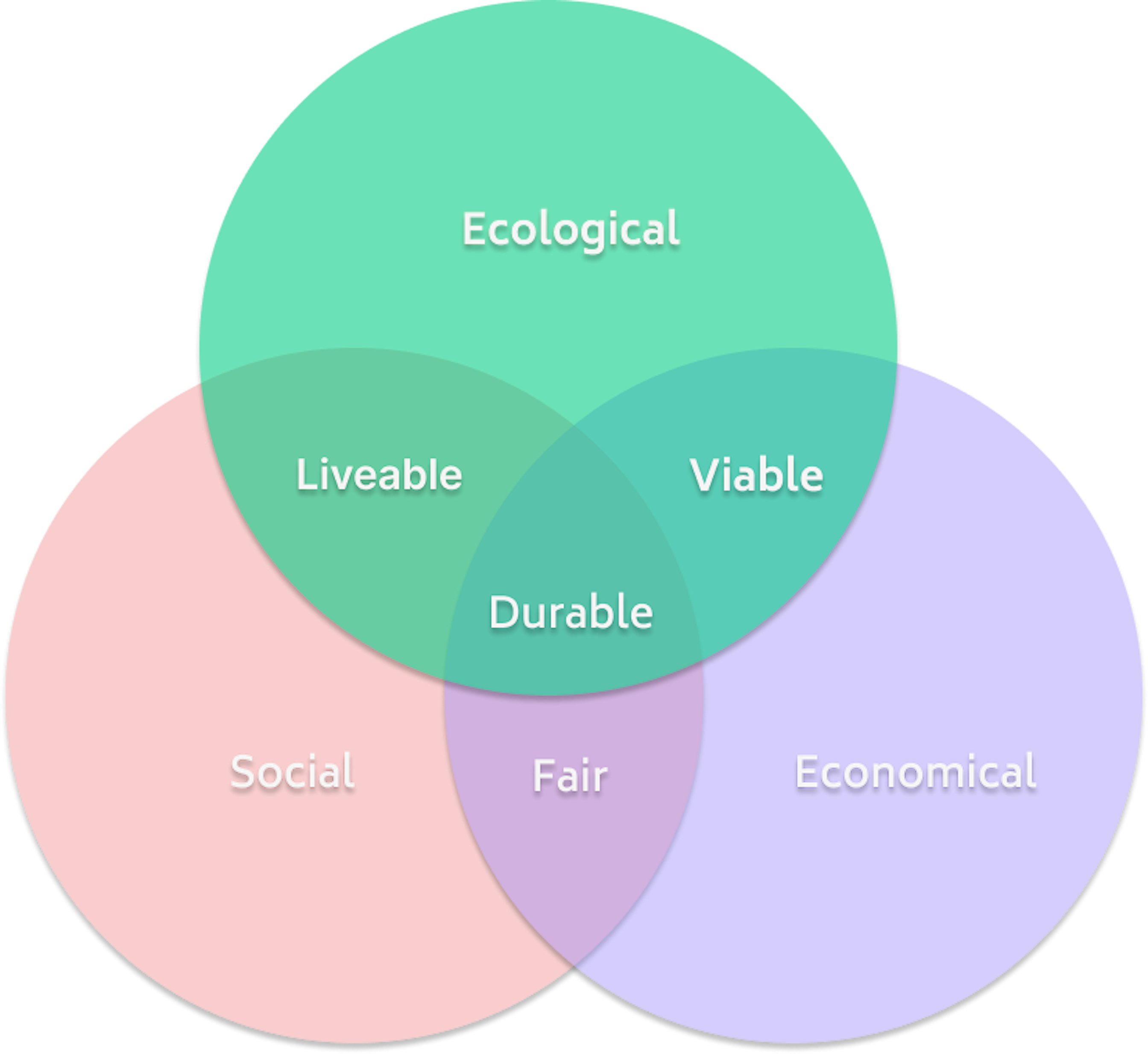 diagram of the three pillars of sustainable development