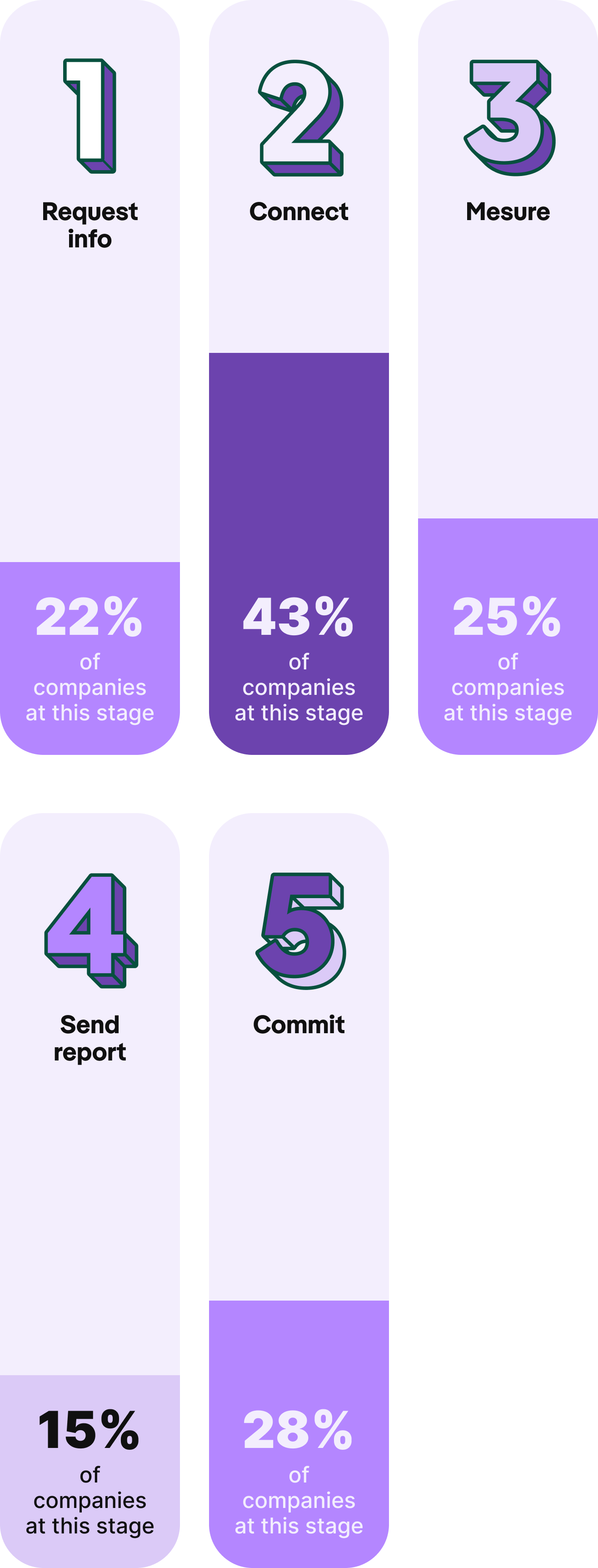 Graphic with 5 supplier steps