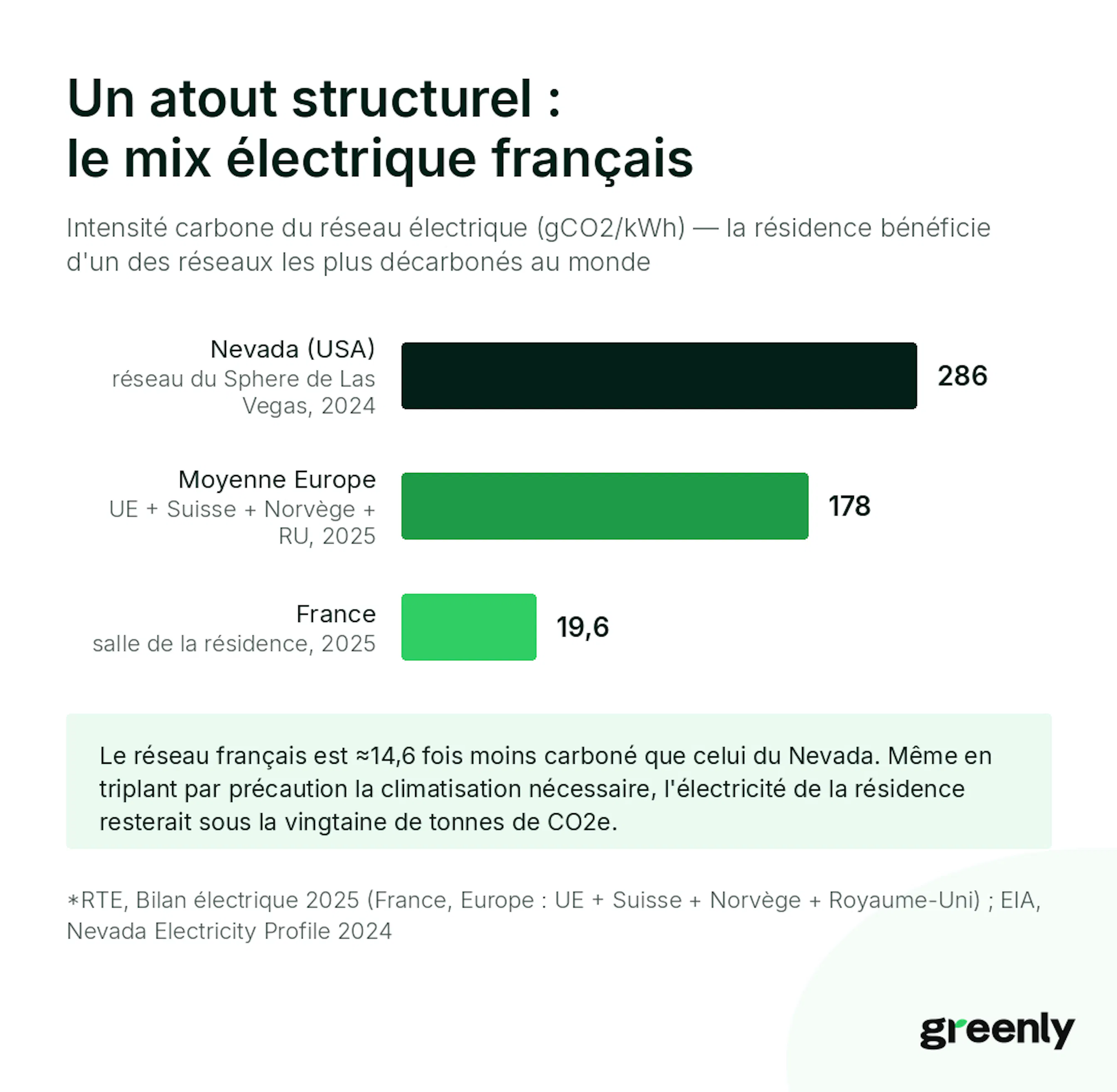 Un atout structurel : le mix électrique français