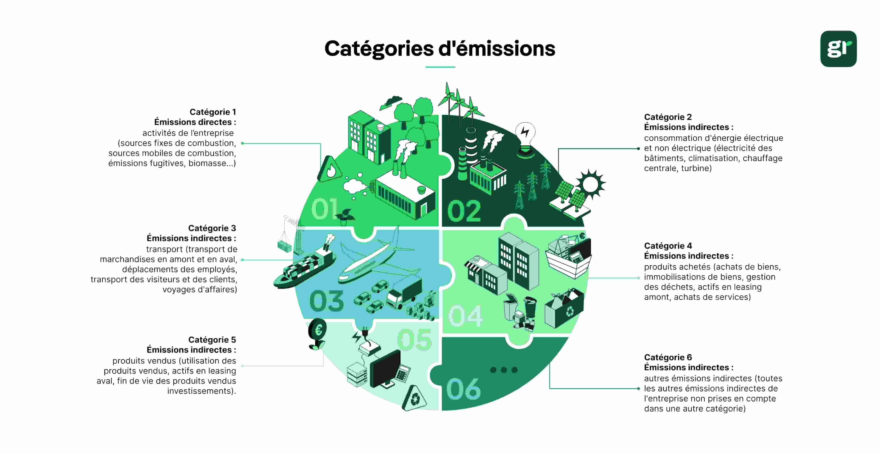 catégories d'émissions