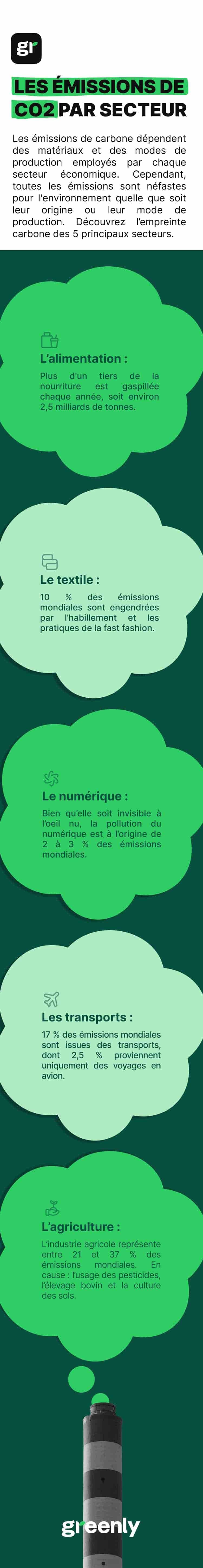 Catégories d’émissions