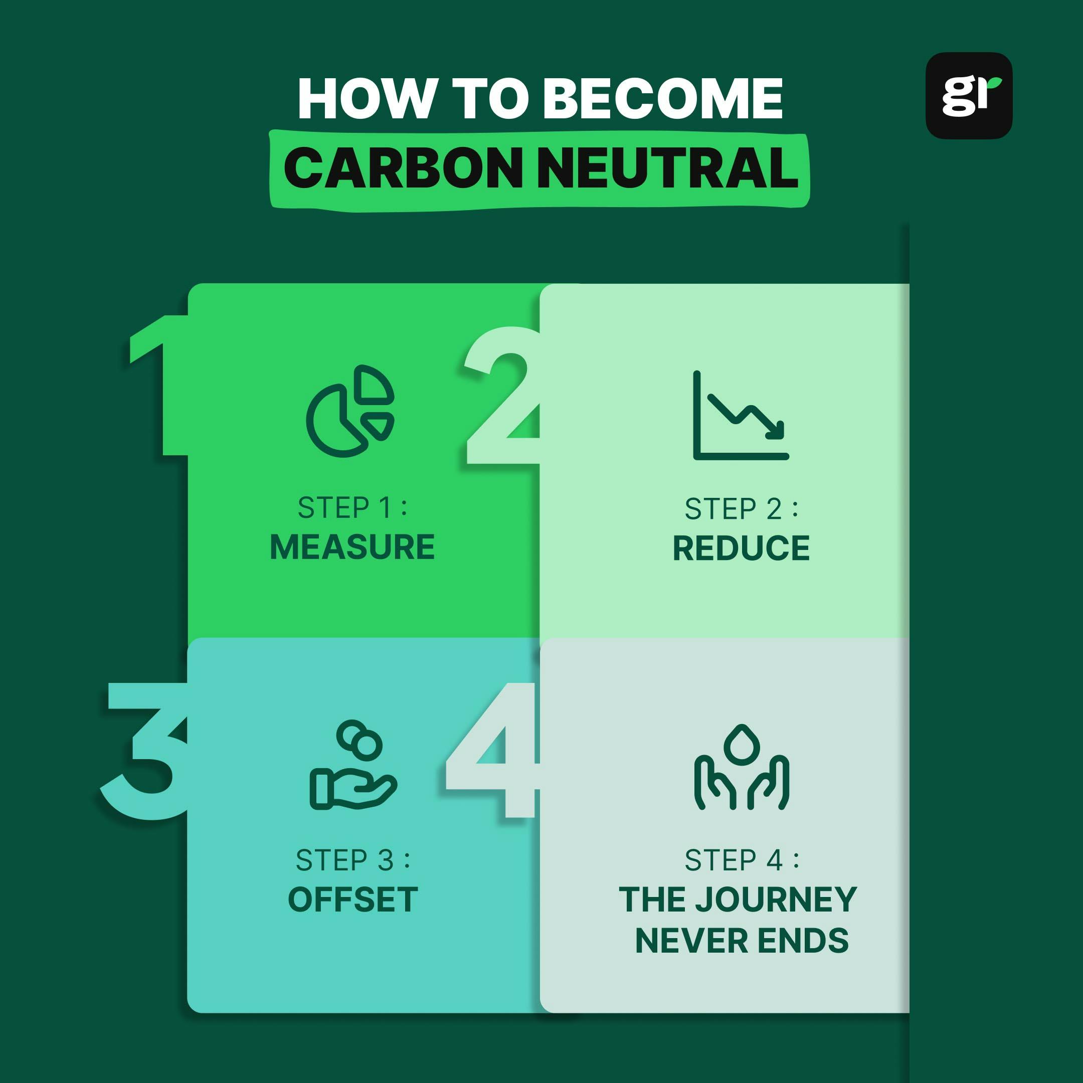 carbon neutral infographic cover