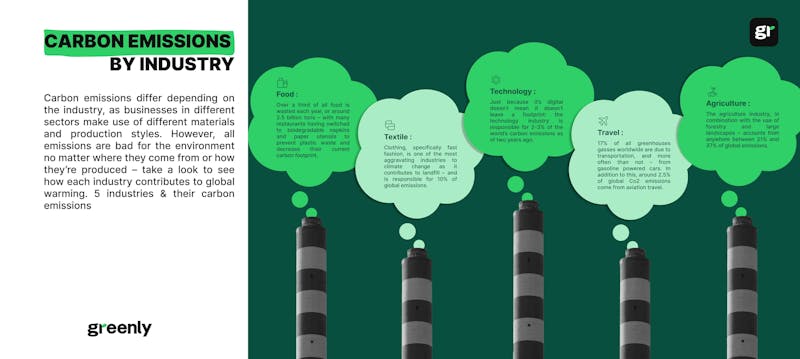 Carbon emissions by industry Infographic
