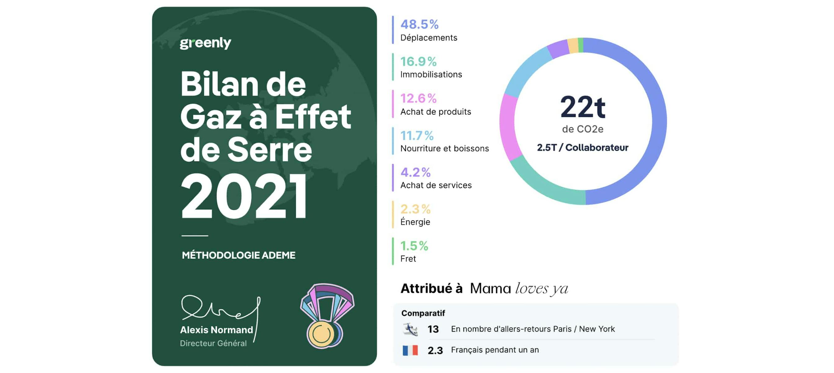 Bilan de gaz à effet de serre attribué à Mama loves ya