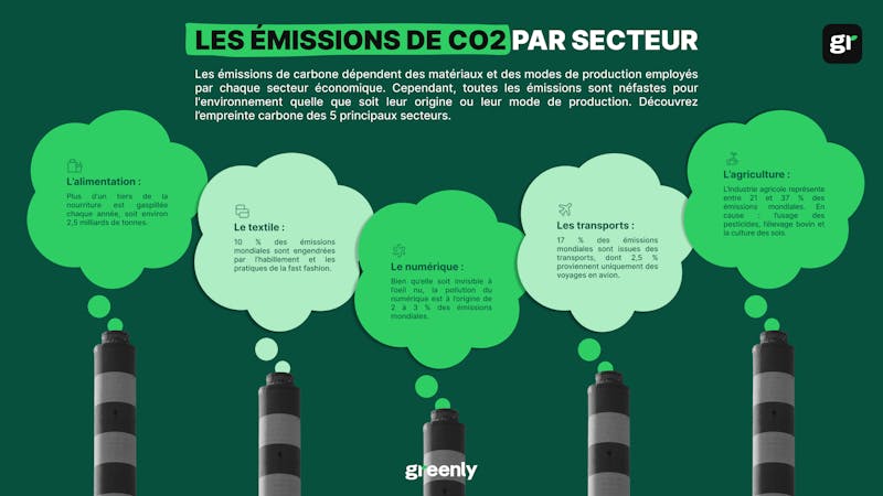 Détails des émissions carbone par secteur