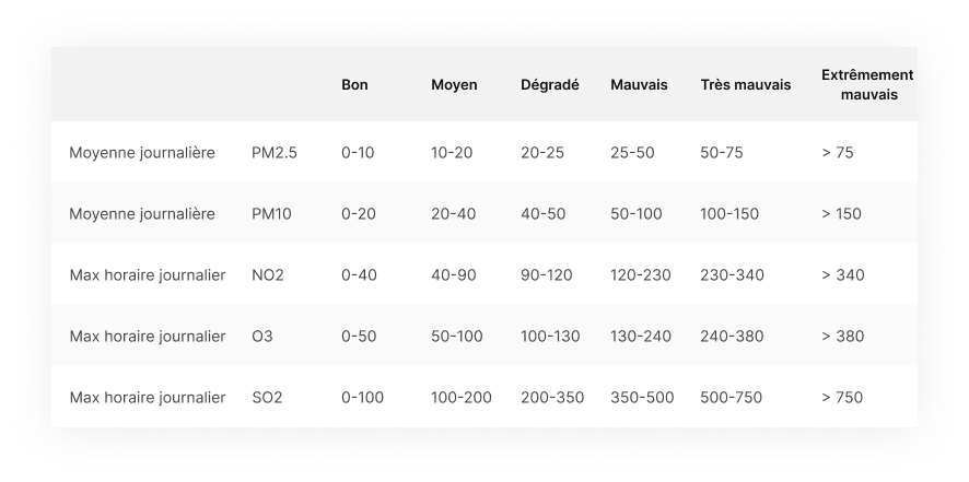 tableau indice ATMO