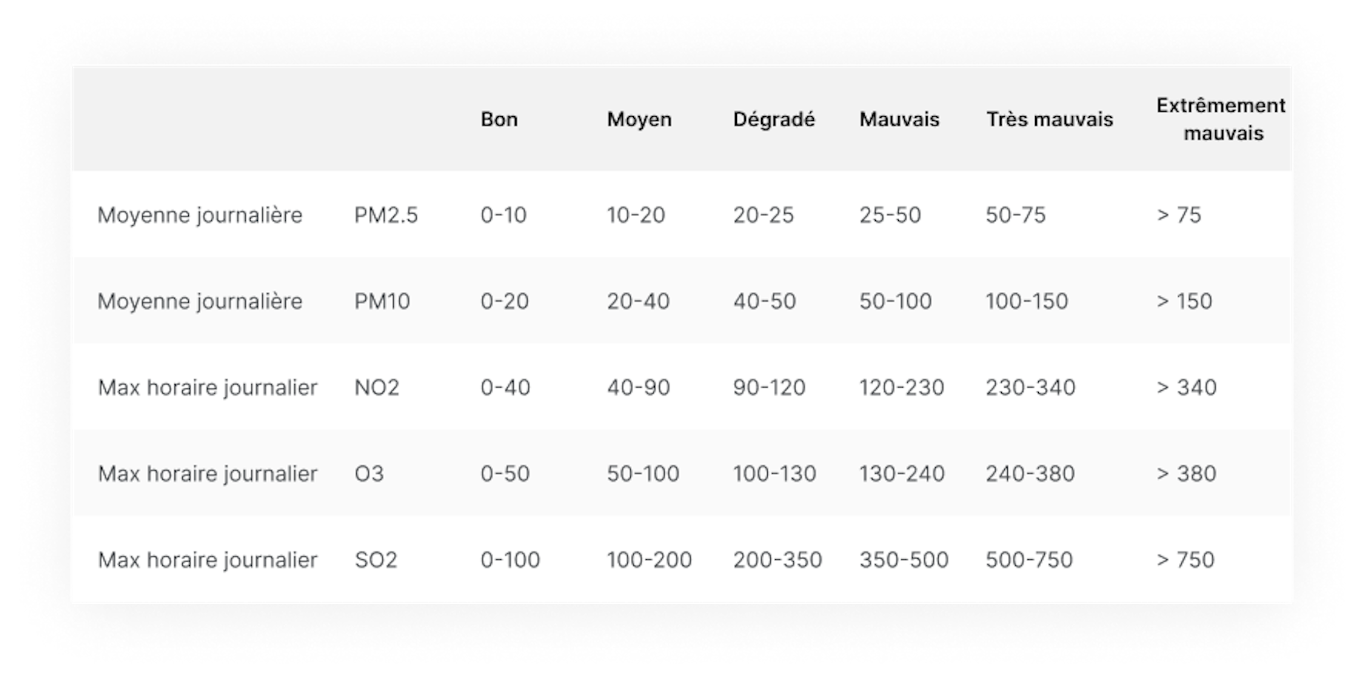 tableau indice ATMO
