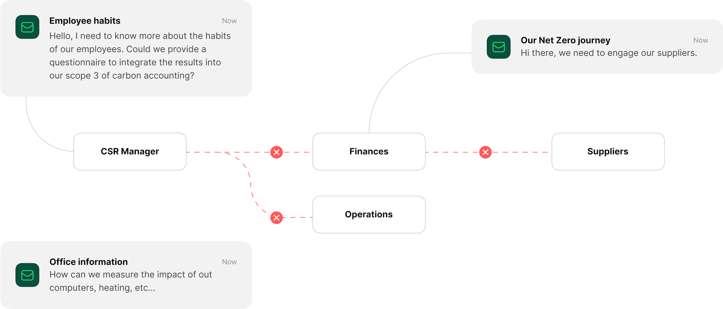 Graph about failures without Greenly help