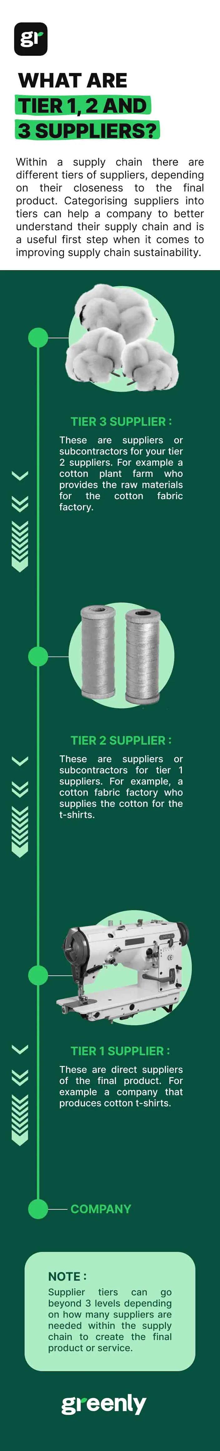 What Are Tier 1, 2 and 3 Suppliers?