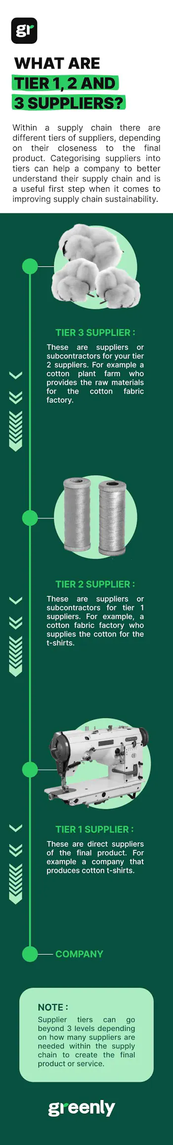 What Are Tier 1, 2 and 3 Suppliers?
