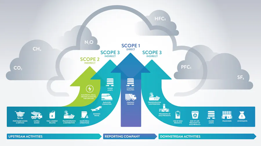 Downstream vs Upstream Emissions: What You Need to Know