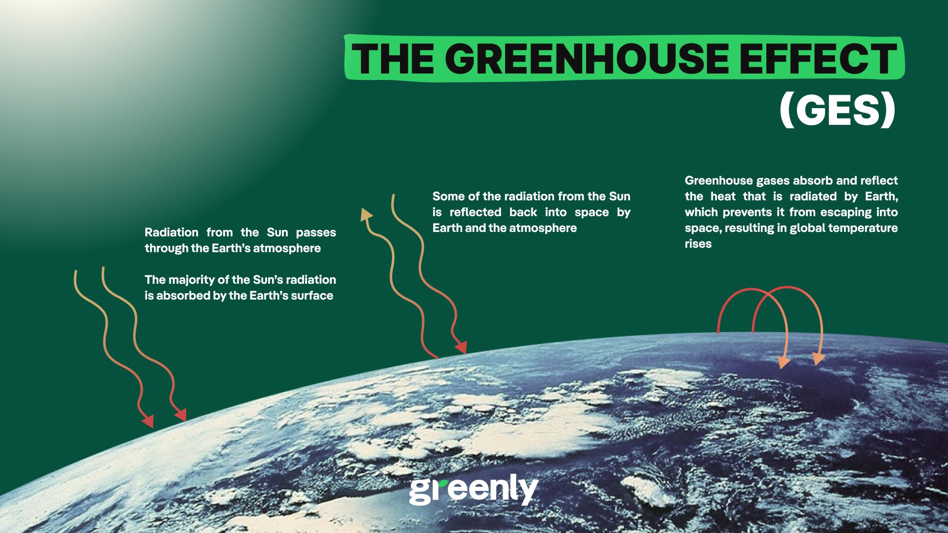 Greenhouse effect infographic