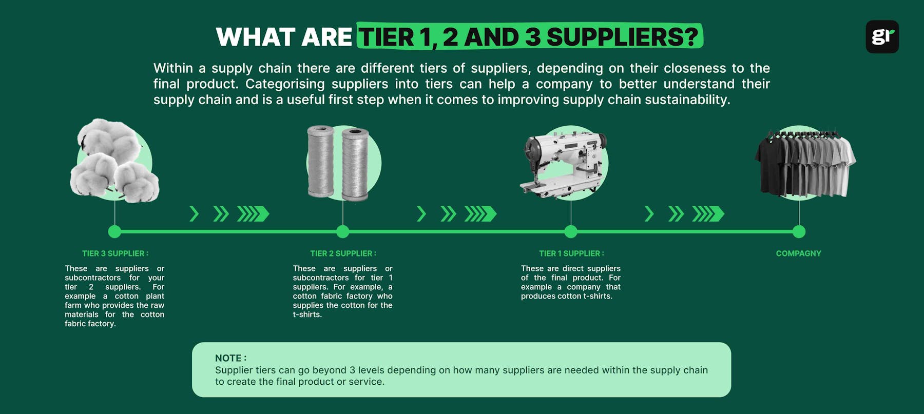 tier suppliers infographic