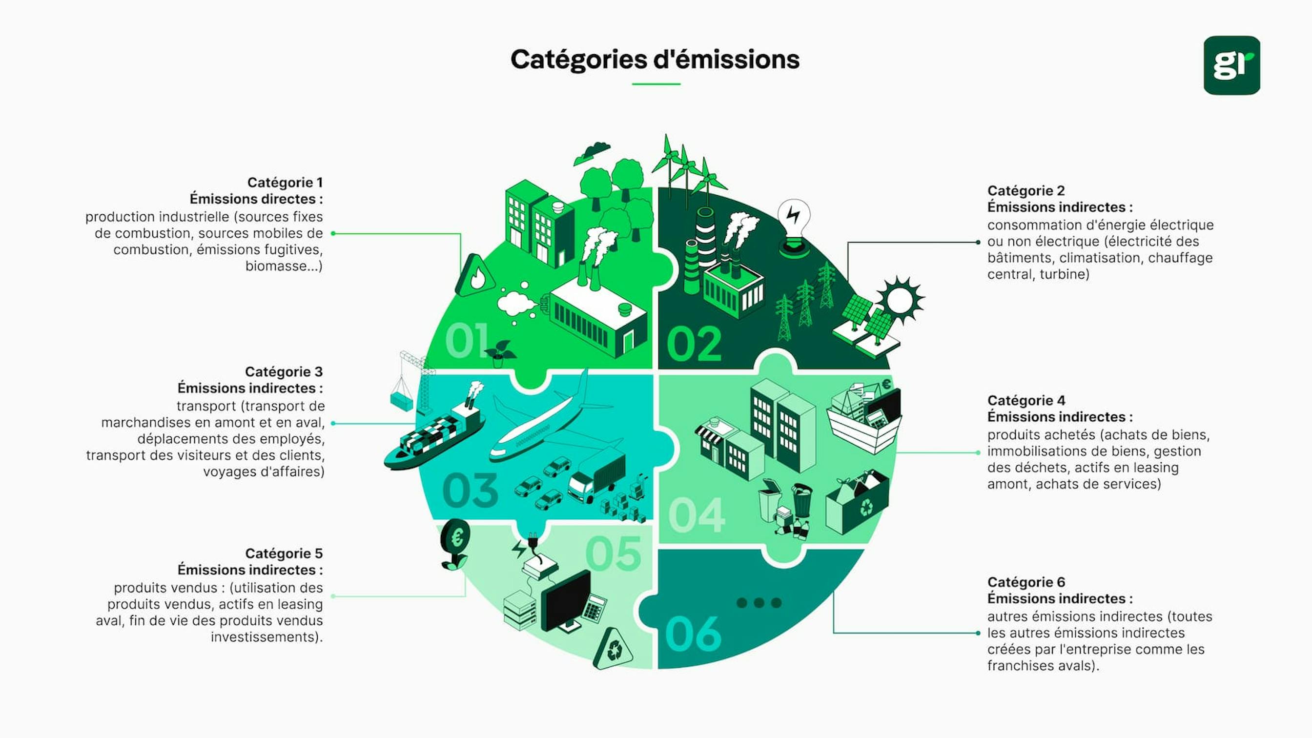 Catégories d'émissions