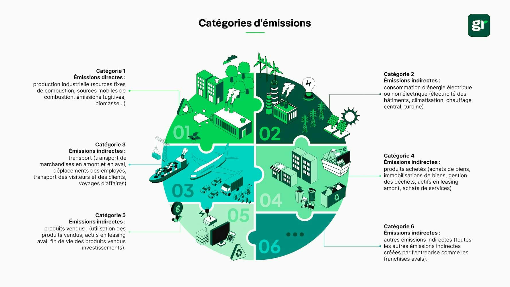 Catégories d'émissions
