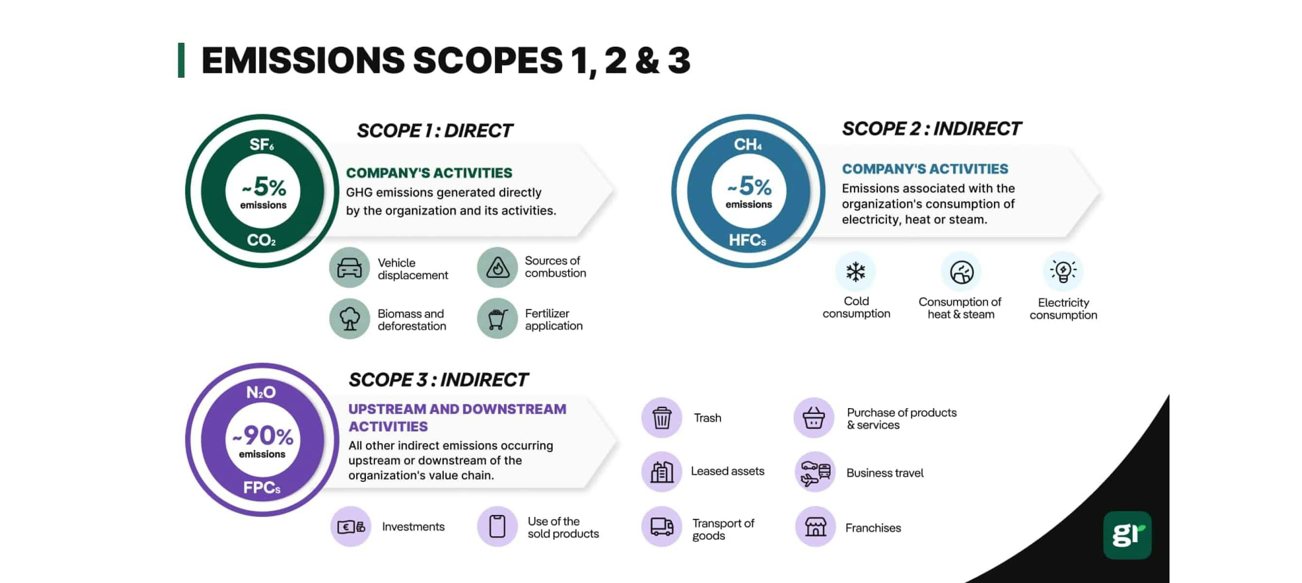 Graphic emissions scopes 1,2 and 3