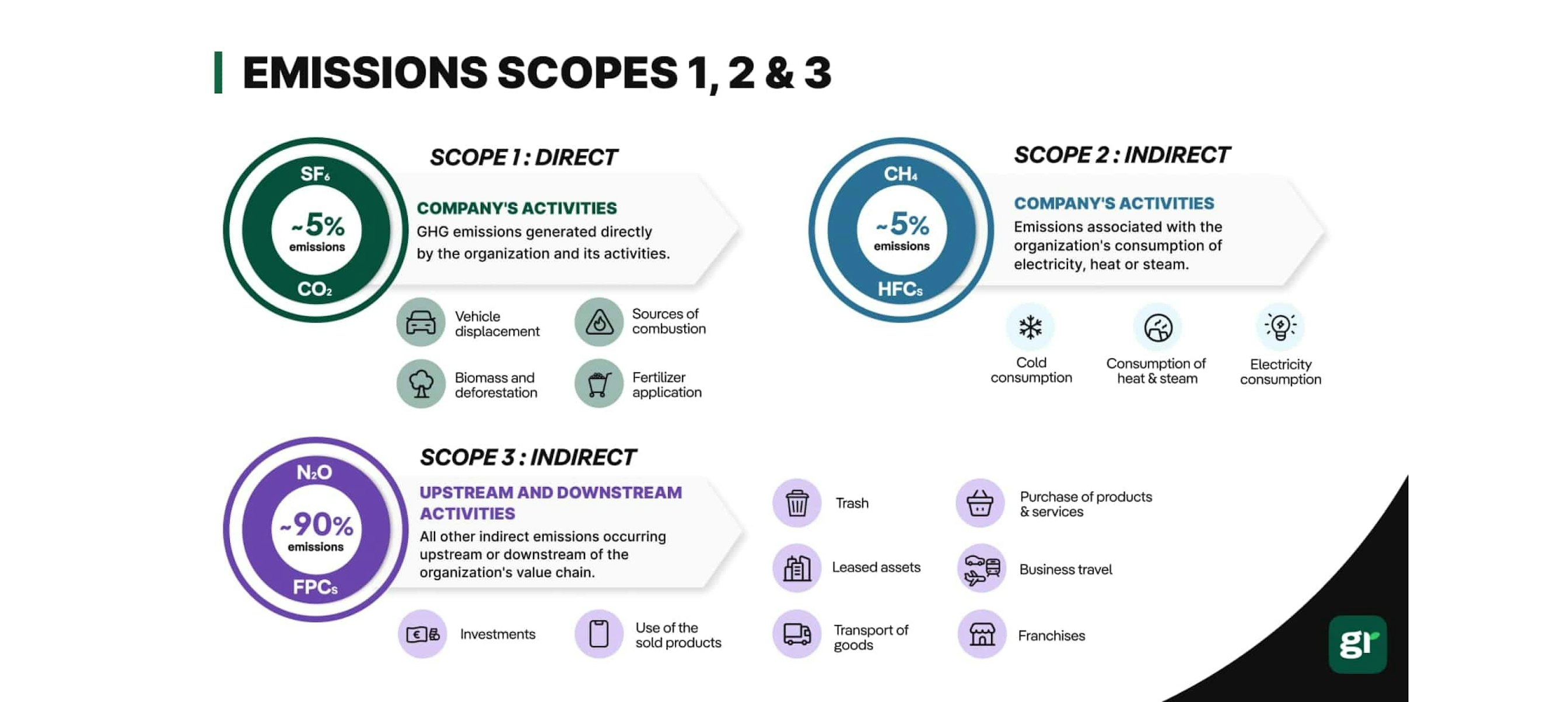 Graphic emissions scopes 1,2 and 3