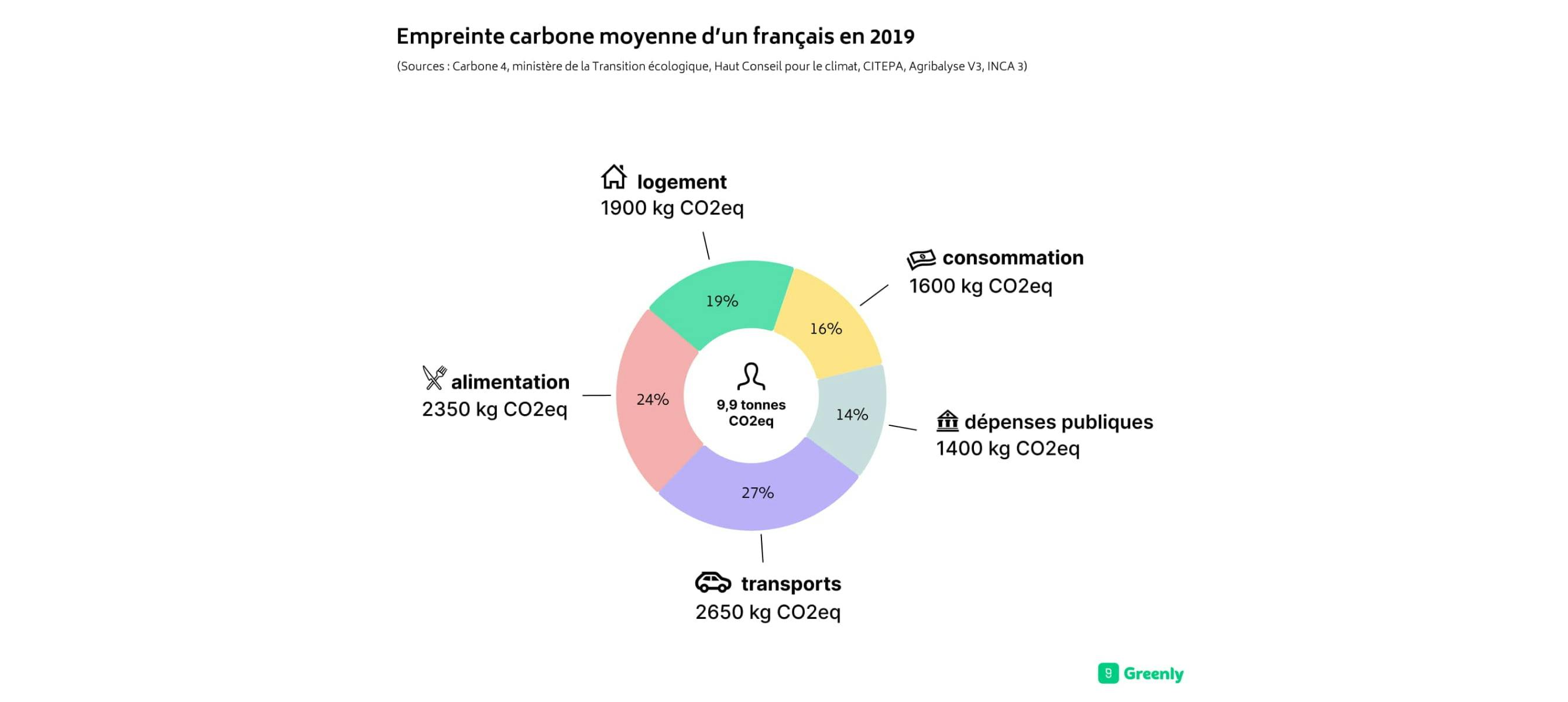 Graphique empreinte carbone moyenne d'un français