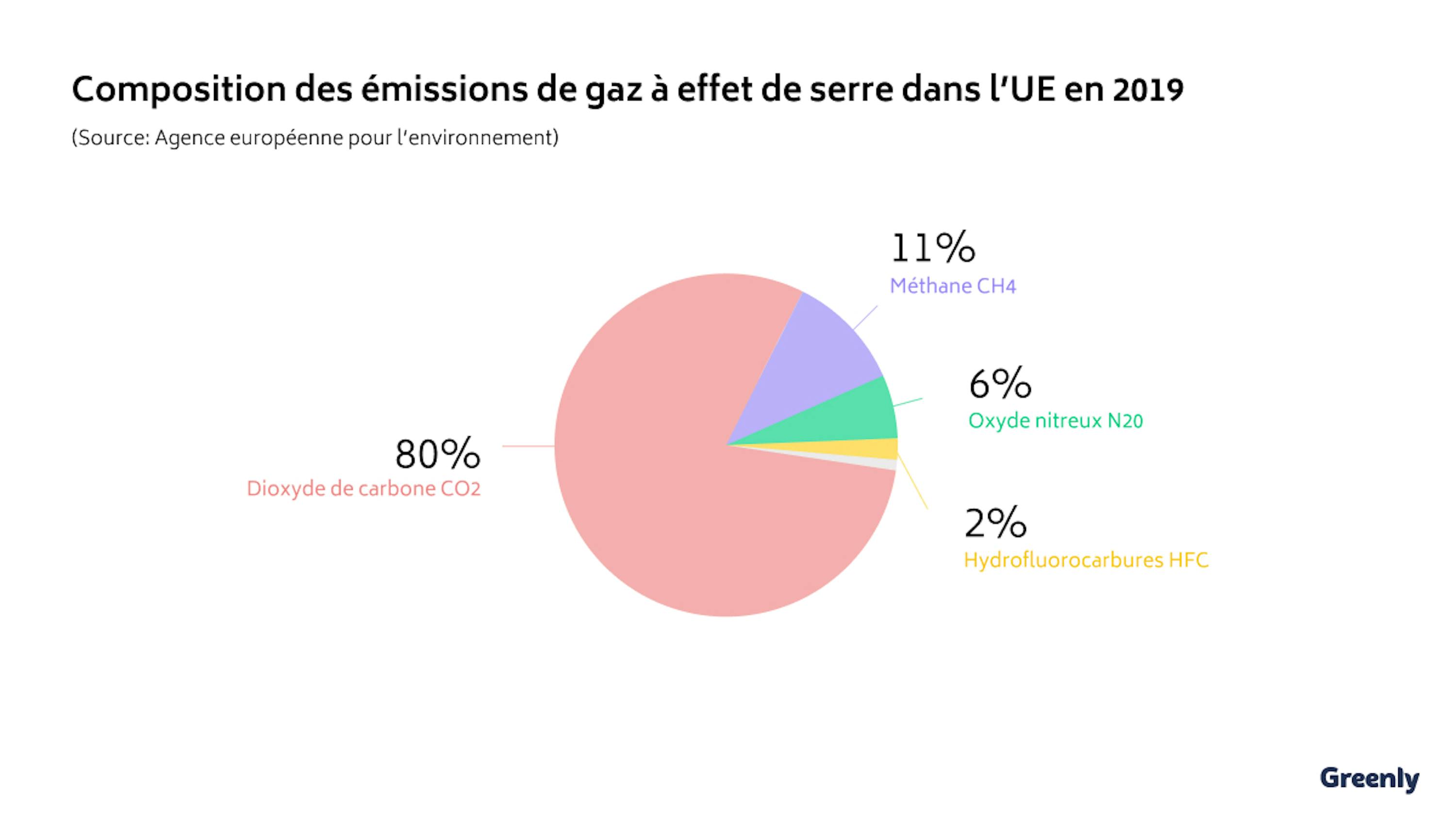 Graphiques de la composition des émissions ges