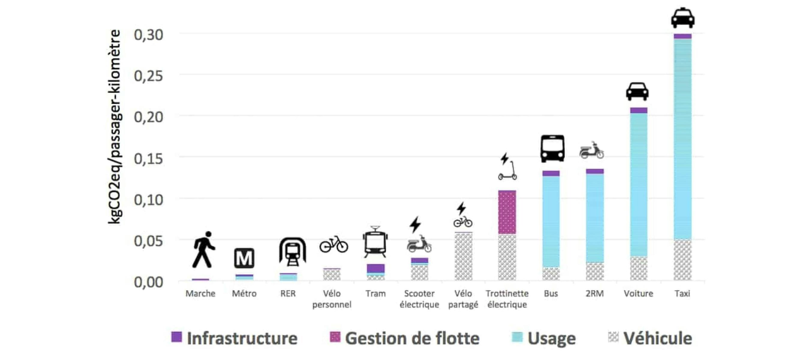 Émission de CO2 par passager.km selon le mode de déplacement dans Paris